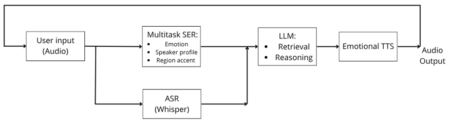 Summary of best results and SOTA comparison